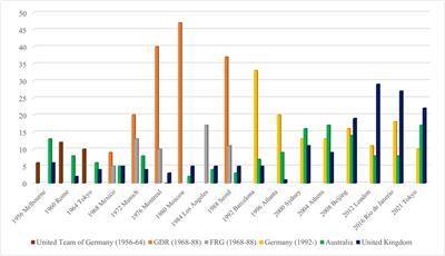 The global evolution of talent promotion within Olympic sports: A focus on the national systems and contribution of the former German Democratic Republic, Australia, and the United Kingdom